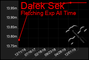 Total Graph of Dalek Sek
