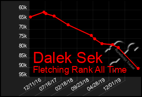 Total Graph of Dalek Sek