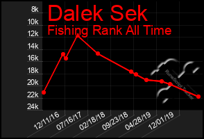 Total Graph of Dalek Sek