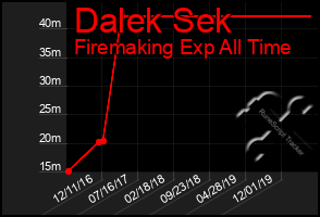 Total Graph of Dalek Sek