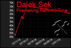 Total Graph of Dalek Sek
