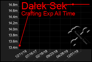 Total Graph of Dalek Sek