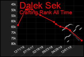 Total Graph of Dalek Sek