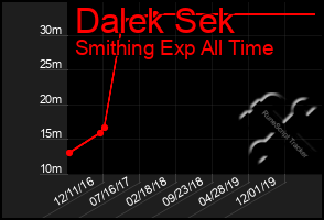 Total Graph of Dalek Sek