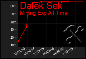 Total Graph of Dalek Sek