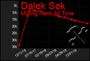Total Graph of Dalek Sek