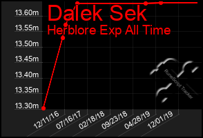 Total Graph of Dalek Sek
