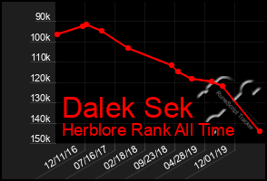 Total Graph of Dalek Sek