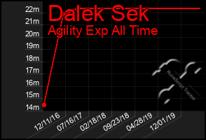 Total Graph of Dalek Sek