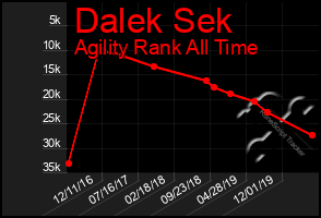 Total Graph of Dalek Sek