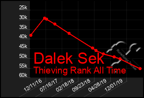 Total Graph of Dalek Sek