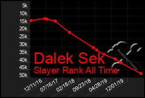 Total Graph of Dalek Sek