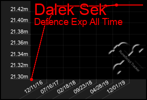 Total Graph of Dalek Sek