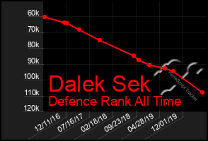 Total Graph of Dalek Sek