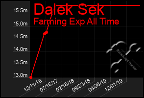 Total Graph of Dalek Sek
