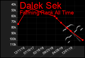 Total Graph of Dalek Sek