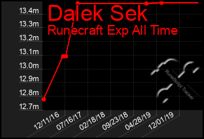 Total Graph of Dalek Sek