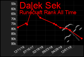 Total Graph of Dalek Sek