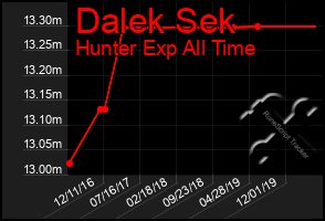 Total Graph of Dalek Sek