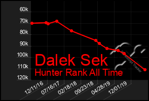 Total Graph of Dalek Sek