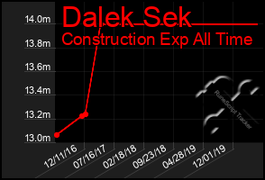 Total Graph of Dalek Sek