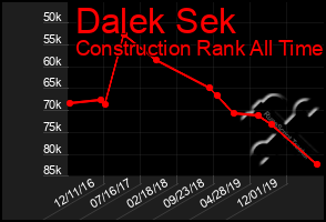 Total Graph of Dalek Sek