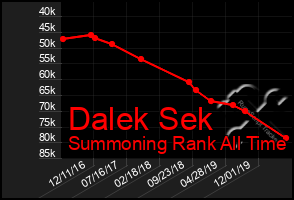 Total Graph of Dalek Sek