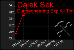 Total Graph of Dalek Sek