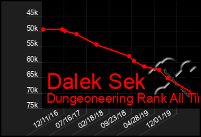 Total Graph of Dalek Sek