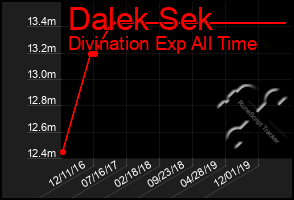 Total Graph of Dalek Sek