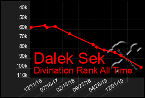 Total Graph of Dalek Sek