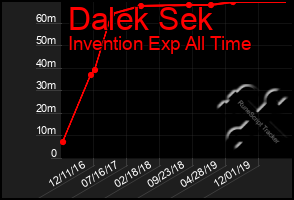 Total Graph of Dalek Sek