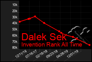 Total Graph of Dalek Sek