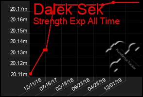 Total Graph of Dalek Sek