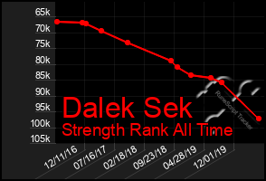 Total Graph of Dalek Sek