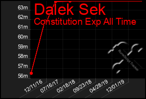 Total Graph of Dalek Sek