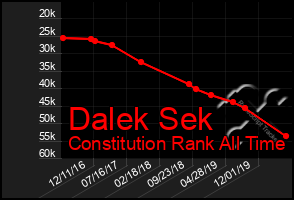 Total Graph of Dalek Sek