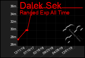 Total Graph of Dalek Sek
