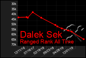 Total Graph of Dalek Sek
