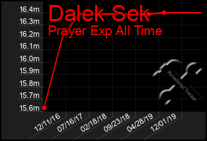 Total Graph of Dalek Sek