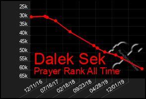 Total Graph of Dalek Sek