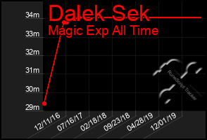 Total Graph of Dalek Sek