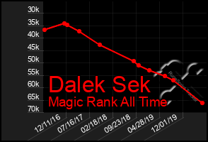 Total Graph of Dalek Sek