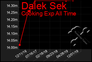 Total Graph of Dalek Sek