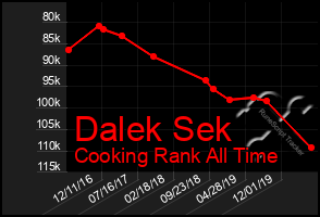 Total Graph of Dalek Sek