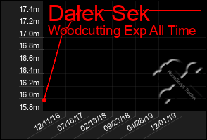 Total Graph of Dalek Sek