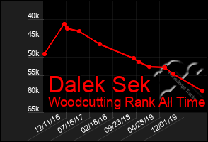 Total Graph of Dalek Sek