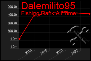 Total Graph of Dalemilito95