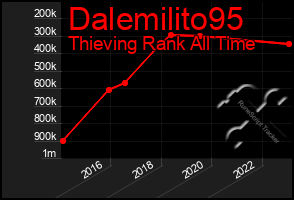 Total Graph of Dalemilito95