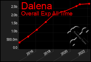 Total Graph of Dalena